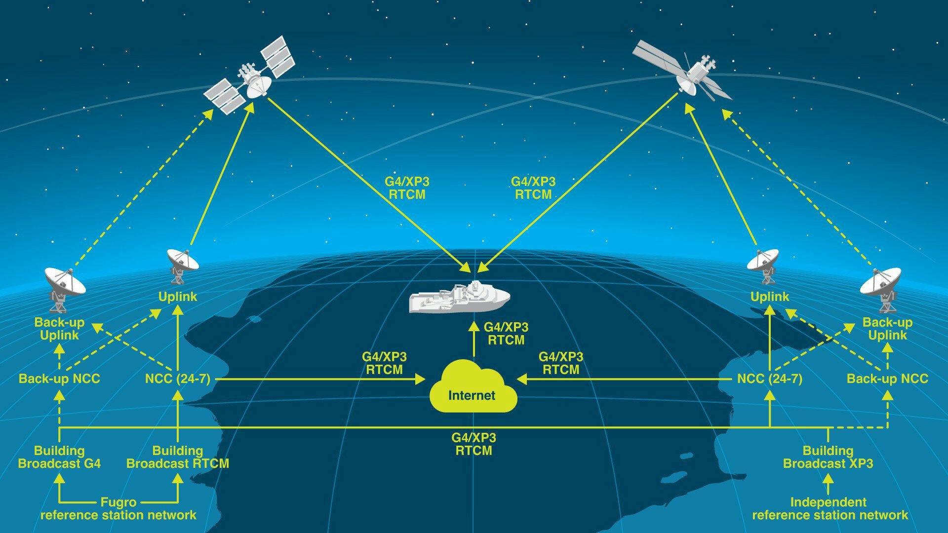 Illustration DGNSS network Seastar