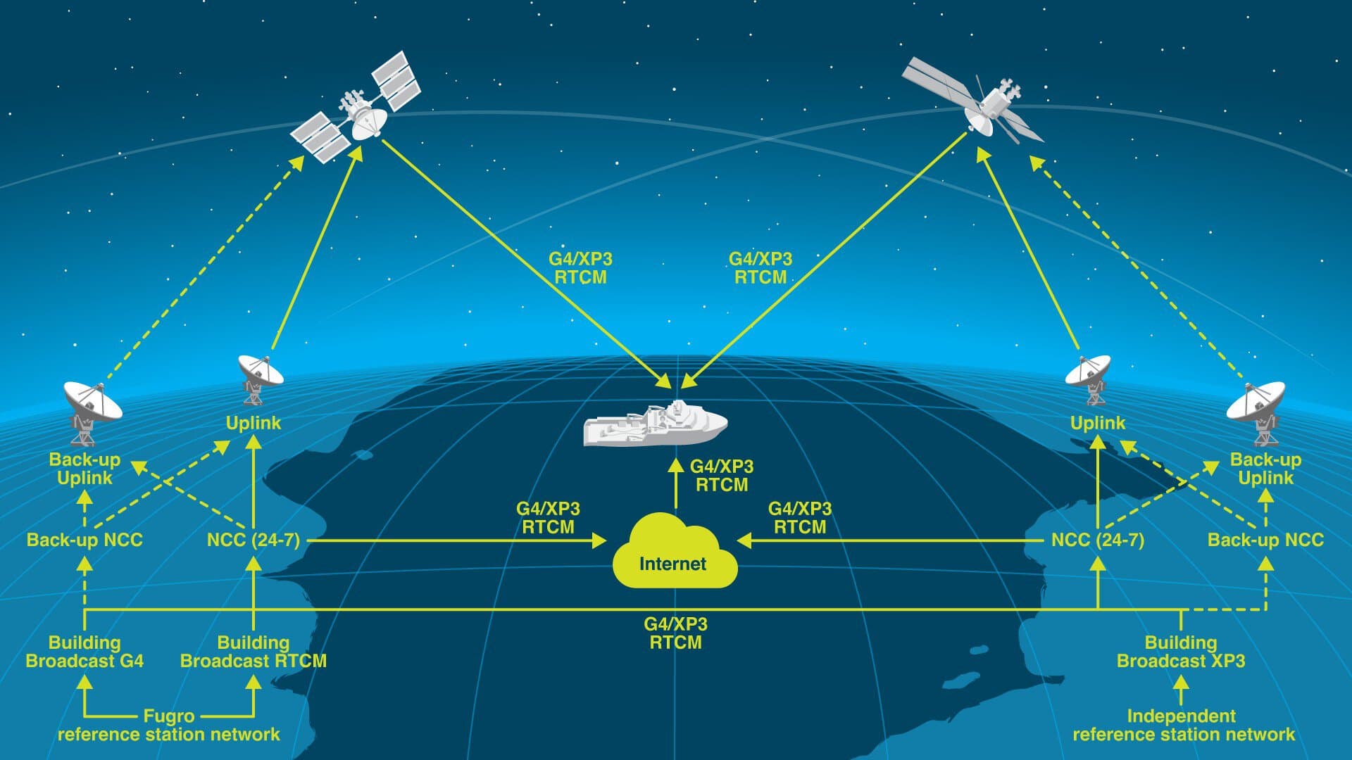 Illustration DGNSS network Seastar